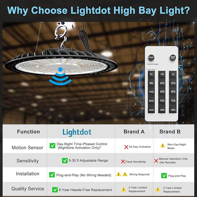 Lightdot Smart 250W High Bay LED Shop Lights 37500LM High Bay Lights with Remote Control (Normal Mode & Motion Sensor Mode) ETL-Listed Plug & Play for 30-40FT Height Warehouse-6Yrs Warranty-4Pack